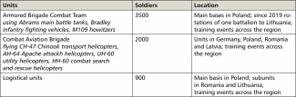 Rotational presence of US Army in NATO eastern flank countries