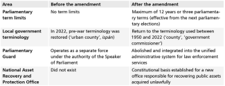 Table 3. Other changes
