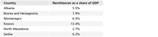 Table 3. Remittances sent by representatives of the WB6 diaspora to their countries of origin