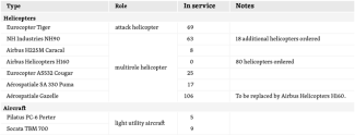Table 4. Aircraft and helicopters of the French Army