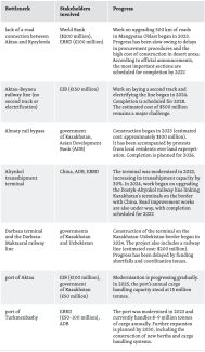 Table 4. Progress in implementing projects critical to improving the efficiency of the TITR