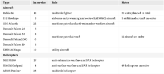 Table 6. Naval aviation of the French Navy