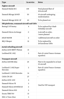 ​​​​​​​Table 7. Aircraft and satellites of the French Air and Space Force-1