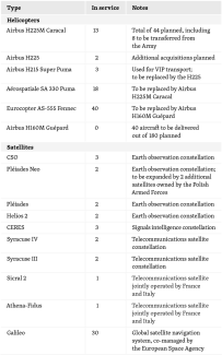 ​​​​​​​Table 7. Aircraft and satellites of the French Air and Space Force-2
