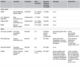Ukrainian attacks on refineries in Russia since the start of its full-scale invasion of Ukraine on 24 February 2022 to 15 May 2024-1