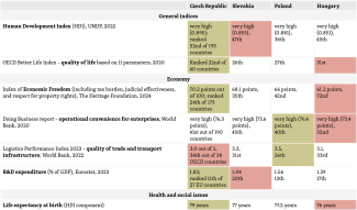 Table. Condition of state institutions and standard of living in V4 countries based on selected indicators-1