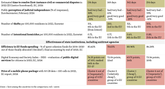 Table. Condition of state institutions and standard of living in V4 countries based on selected indicators-3