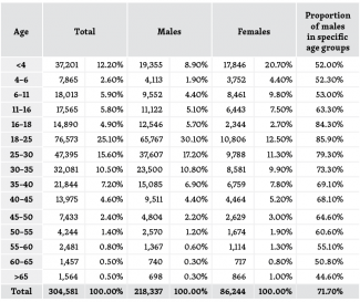 Table. Asylum applications submitted in Germany between January and October 2023 according to the applicant’s age and gender