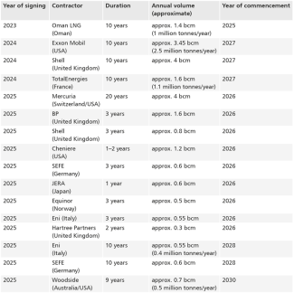 Table. Contracts for the purchase of LNG signed by Turkey, 2023–2025