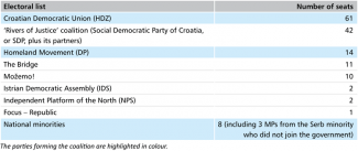 Distribution of seats in the Croatian parliament after the elections of 17 April