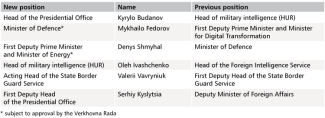 Key personnel changes in Ukraine’s leadership