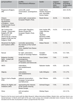 Table. Key political actors in Bulgaria and their levels of support
