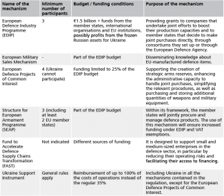 Mechanisms contained in the draft regulation on the European Defence Industry Programme