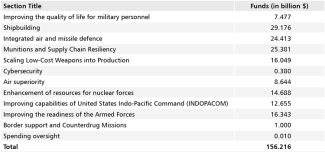 Table. Military spending under the reconciliation bill: breakdown by section