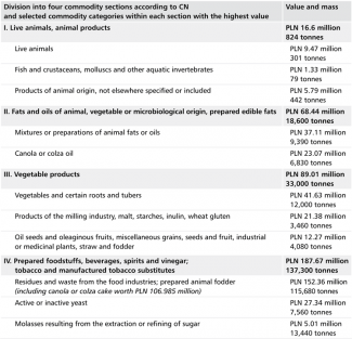 Table. Value of agri-food imports from Belarus to Poland in 2023 