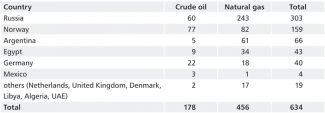 Table. Wintershall Dea’s oil and gas production in 2021 [in thousands of barrels of oil equivalent (BOE)].