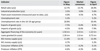 Table. China’s key macroeconomic indicators in April and May 2023