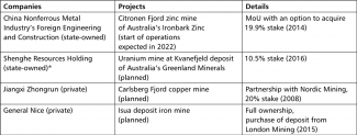 Table. Chinese investments in mining in Greenland