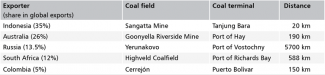 Table. Comparison of distances between coal fields and coal terminals of key coal exporters