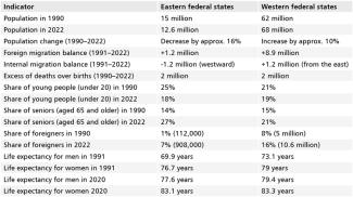 Table. Comparison of selected demographic indicators in eastern and western federal states