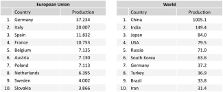 Table. Crude steel production in the EU and globally in 2024 (in millions of tonnes)