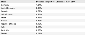 Table. Declared support to Ukraine as % of GDP (2021) for selected states of the G7 and the Indo-Pacific region (as of August 2025)