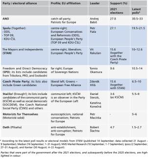 Table. Main political actors and their support
