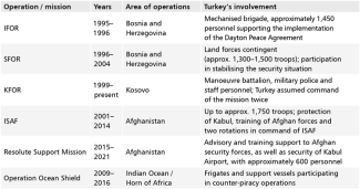 Table. NATO operations with the largest Turkish Armed Forces deployments after the end of the Cold War