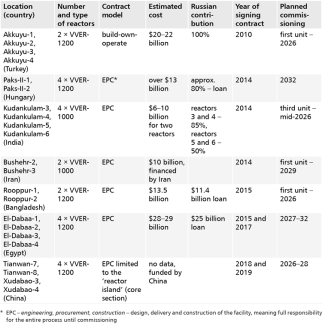 Table. Nuclear reactors currently under construction by Rosatom abroad