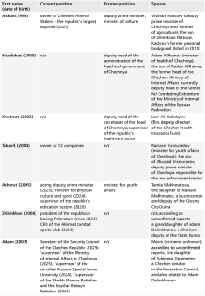 Table. Ramzan Kadyrov’s children are playing an increasingly prominent role within the Chechen authorities and elite structures