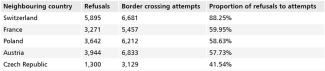 Table. Refusals to enter Germany at selected borders in the second half of 2024