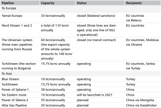 Table. Russian pipelines transporting gas to the so-called far abroad states