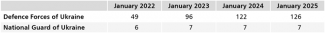Table. The number of general-purpose and support brigades in the DFU