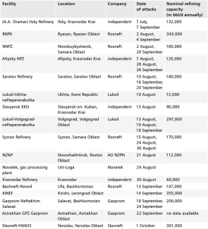 Table. Ukrainian attacks on refineries in Russia between 1 July – 1 October 2025