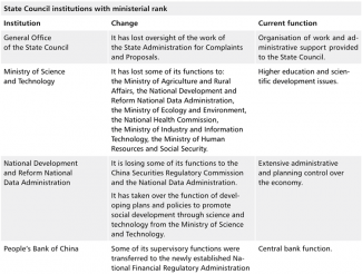 Table 2. Institutional changes