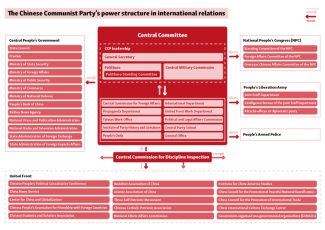 The Chinese Communist Party’s power structure in international relations_www