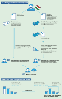 The Hungarian electoral system