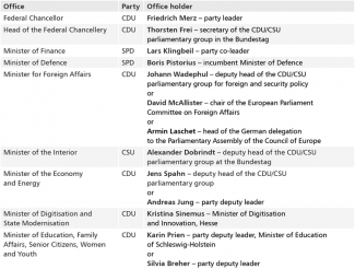 The allocation of ministries and their expected staffing-1