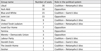 The balance of power in the Israeli parliament (as of July 2020)
