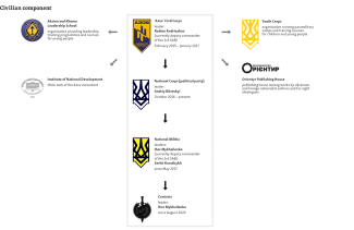 Appendix. The military and civilian structure of the Azov movement-civ