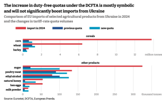The increase in duty-free quotas under the DCFTA is mostly symbolic and will not significantly boost imports from Ukraine