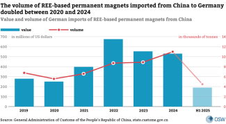 The volume of REE-based permanent magnets imported from China to Germany doubled between 2020 and 2024    Source: General Administration of Customs of the People’s Republic of China, stats.customs.gov.cn