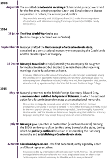 Timeline of the creation of Czechoslovakia-1