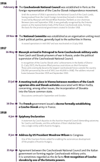 Timeline of the creation of Czechoslovakia-2