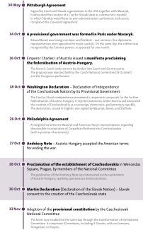 Timeline of the creation of Czechoslovakia-3