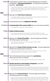 Timeline of the creation of Czechoslovakia-4
