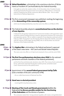 Timeline of the final dissolution of Czechoslovakia-1