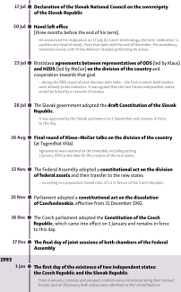 Timeline of the final dissolution of Czechoslovakia-3