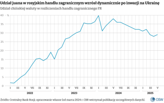 Udział juana w rosyjskim handlu zagranicznym wzrósł dynamicznie po inwazji na Ukrainę