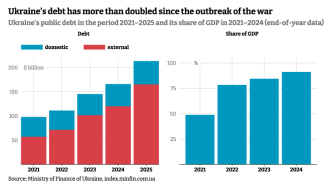 Ukraines-public-debt